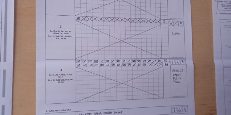 Pasangan Haris-Sani Menang Telak Di TPS Abdullah Sani Mencoblos