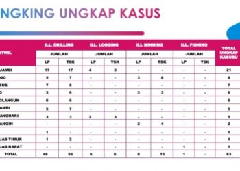 Polres Muaro Jambi Raih Peringkat Pertama Dalam Hal Ungkap Kasus Ilegal Drilling dan Ilegal Logging