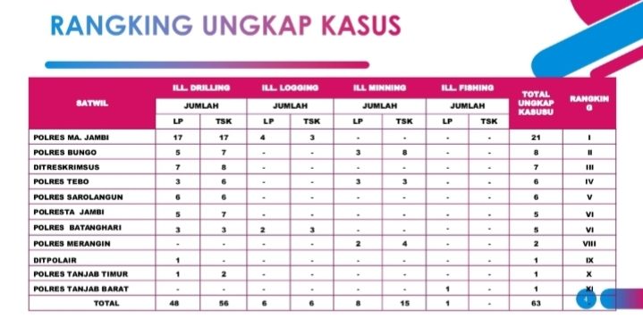 Polres Muaro Jambi Raih Peringkat Pertama Dalam Hal Ungkap Kasus Ilegal Drilling dan Ilegal Logging
