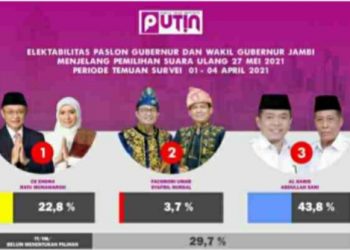 Survei PUTIN PSU Pilgub Jambi: Al Haris-Sani Unggul 43,8 Persen