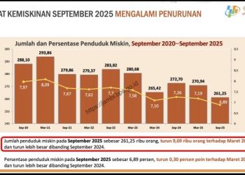Kemiskinan Jambi MENURUN : Optimisme Baru di Tengah Tantangan Ekonomi Daerah