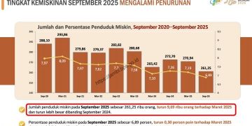 Kemiskinan Jambi MENURUN : Optimisme Baru di Tengah Tantangan Ekonomi Daerah