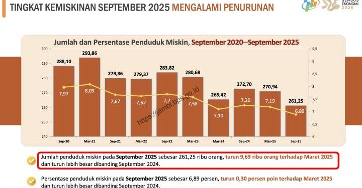 Kemiskinan Jambi MENURUN : Optimisme Baru di Tengah Tantangan Ekonomi Daerah
